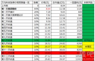 万马科技开板价 信息系统集成服务的掘金机会与收益分析